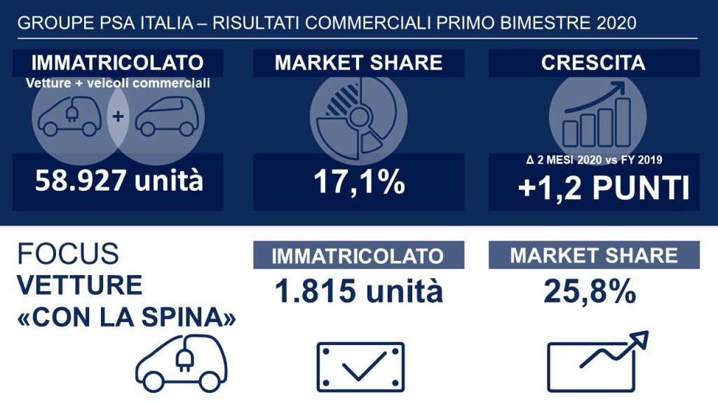 Groupe-PSA-Italia-cresce-e-conferma-la-leadership-nel-mercato-delle-vetture-ÔÇ£con-la-spinaÔÇØ-