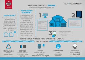 Nissan Energy Solar