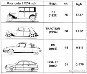 Storia Citroën aerodinamica