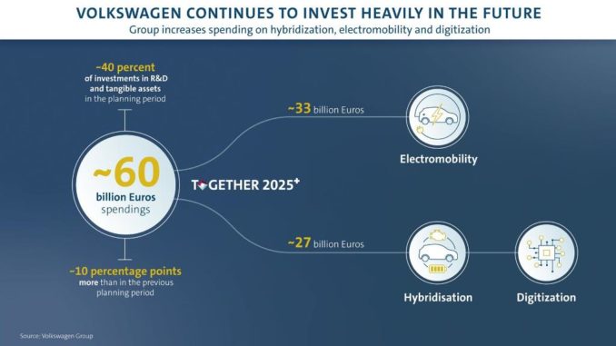 piano di investimenti per il futuro del Gruppo Volkswagen