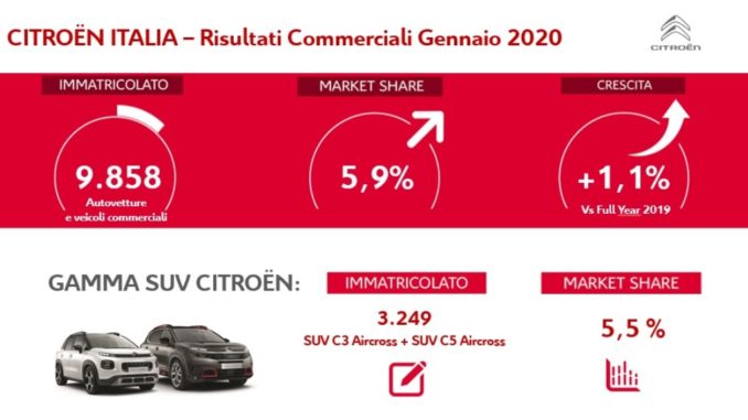 Citroën Italia risultati commerciali gennaio 2020