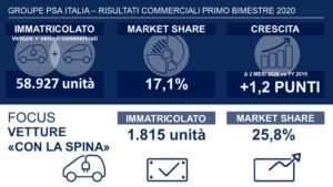 Groupe PSA Italia mercato