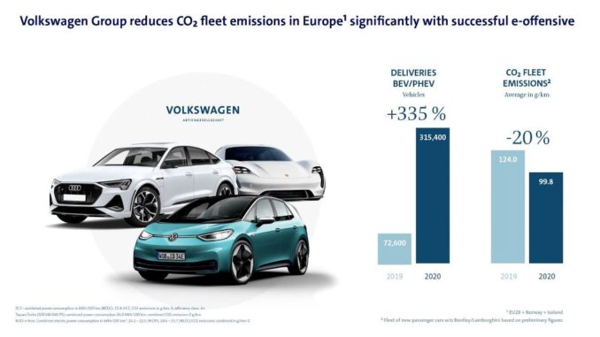 riduzione media delle emissioni di CO2 del Gruppo Volkswagen nel 2020
