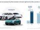 riduzione media delle emissioni di CO2 del Gruppo Volkswagen nel 2020