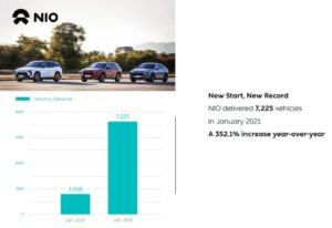 NIO ha consegnato 7.225 veicoli nel gennaio 2021