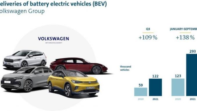 Gruppo Volkswagen: raddoppiate le consegne di EV nel terzo trimestre