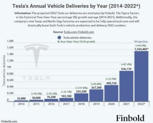 Tesla aumenta le consegne annuali e punta a raggiungere 1,5 milioni nel 2022