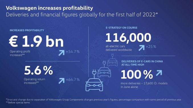 Volkswagen si rafforza nel primo semestre 2022