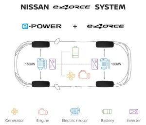 Debutto in Europa della tecnologia Nissan e-4ORCE