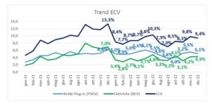 Mercato auto dicembre: elettriche pure (BEV) al 4,3%