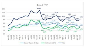 Cresce a febbraio il mercato auto (+17,5%), elettriche al 3,7%