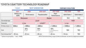 Batterie Toyota: la roadmap della loro tecnologia