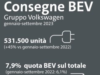 Consegne BEV del Gruppo Volkswagen: +45% nei primi nove mesi dell’anno