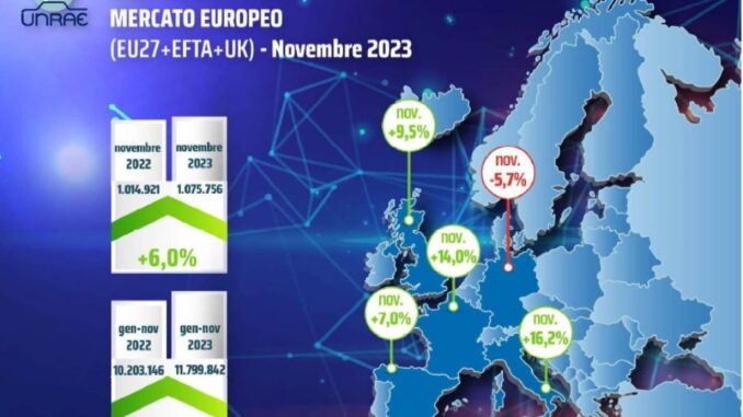 Mercato auto Europa: +6% a novembre 2023