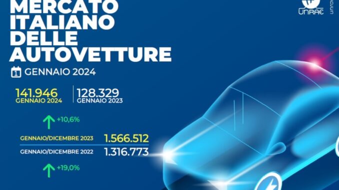 Auto elettriche a quota 2,1% nel mercato di gennaio 2024