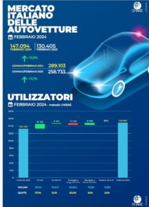 Mercato auto febbraio 2024, elettriche al 3,4%