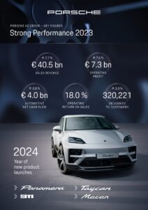 Porsche AG comincia l’anno con il maggior numero di lanci prodotto