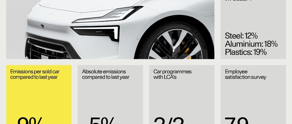 Polestar riduce del 9% le emissioni di gas serra per ogni auto venduta