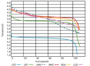 Combinazioni e prestazioni del litio e le batterie ricaricabili