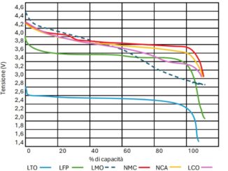 Combinazioni e prestazioni del litio e le batterie ricaricabili