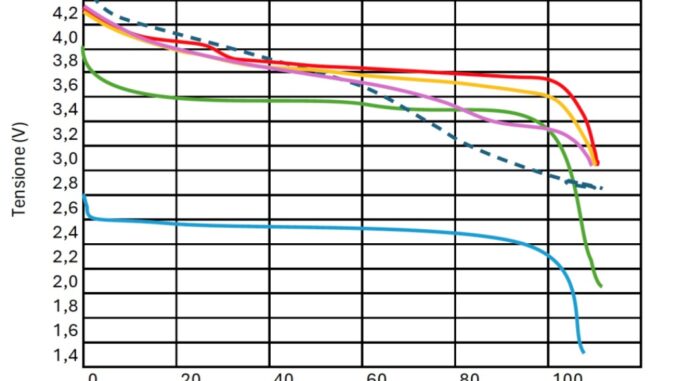 Combinazioni e prestazioni del litio e le batterie ricaricabili