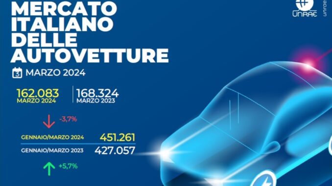 Mercato auto Italia a -3,7%, elettriche a quota 3,3%