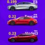 comparison Geely Galaxy E8, Porsche Tacycan e Tesla Model 3