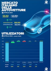 Mercato auto di aprile 2024 a +7,5%, 2,3% di quota alle elettriche