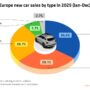 europe-new-car-sales-by-type
