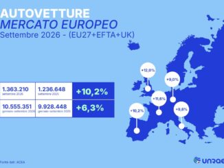 Mercato auto europeo di settembre a +10,2%, Italia terzultima per le elettriche